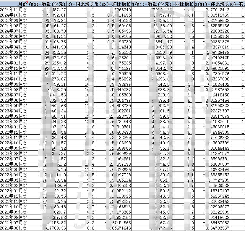 国内货币供应量数据（2008-2024年）