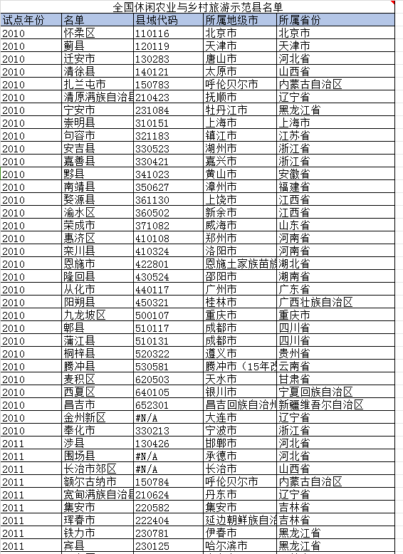 农旅融合相关数据（2005-2019年）