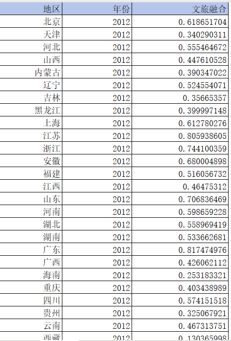 省级-文旅融合相关数据（2012-2022年）