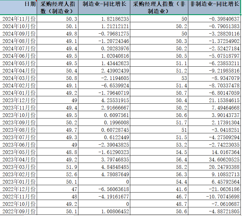 全国采购经理人指数(PMI)（2008-2024.11）