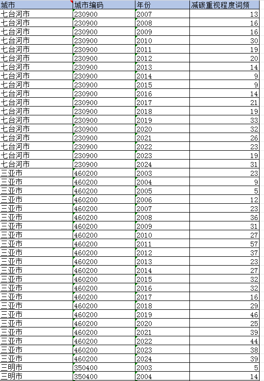 地级市-减碳重视程度词频数据（2007-2024年）