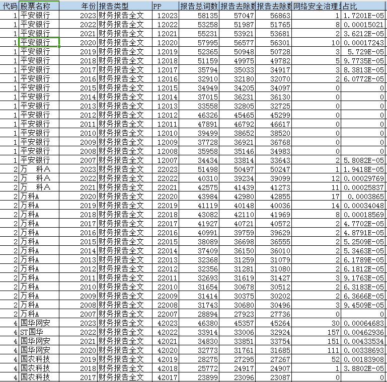 上市公司-企业网络安全治理数据（2007-2023年）