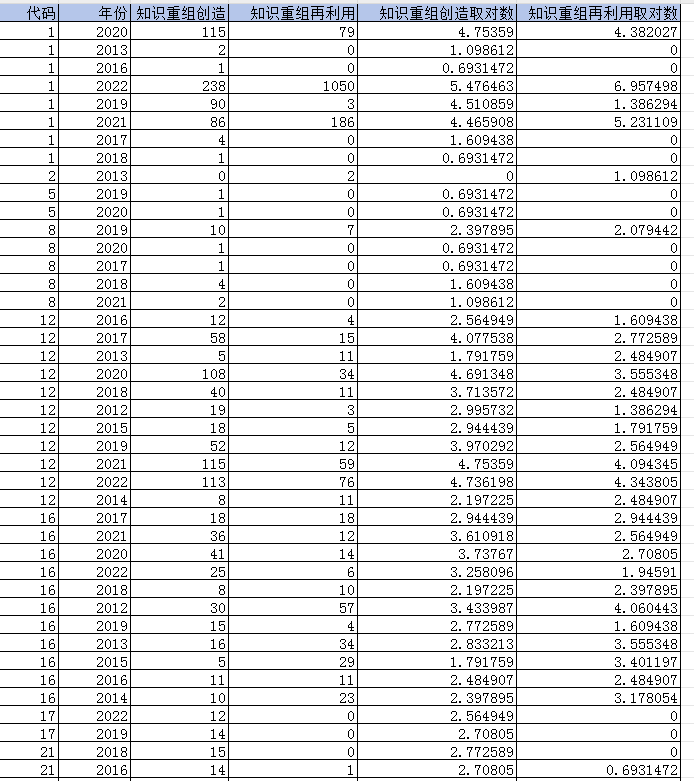 上市公司-知识重组创造、知识重组再利用数据（2012-2023年）