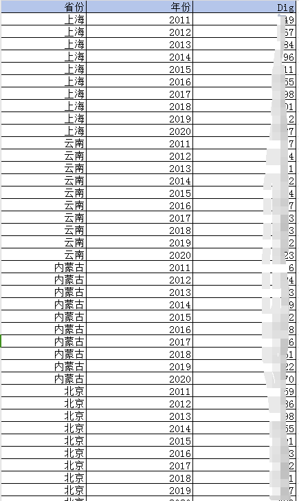 省级-政府审计信息化累进词频（2012-2020年）