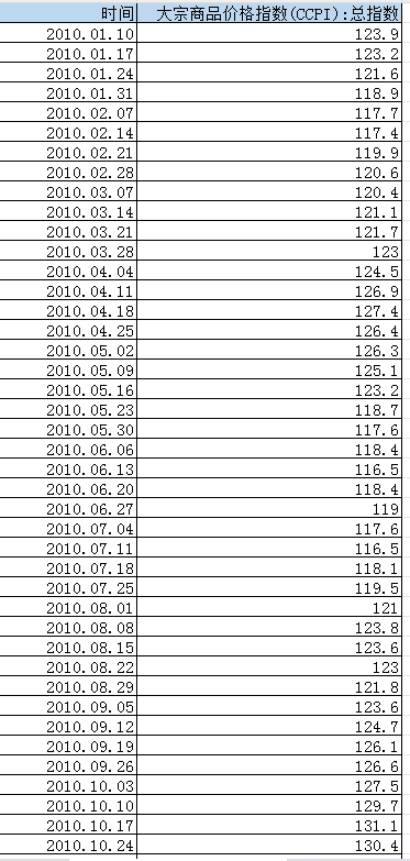 大宗商品价格指数(CCPI)（2010-2024年）