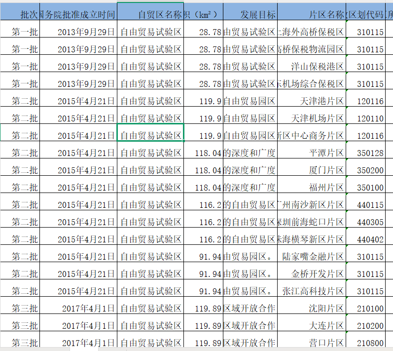 中国自由贸易试验区DID（2009-2024年）