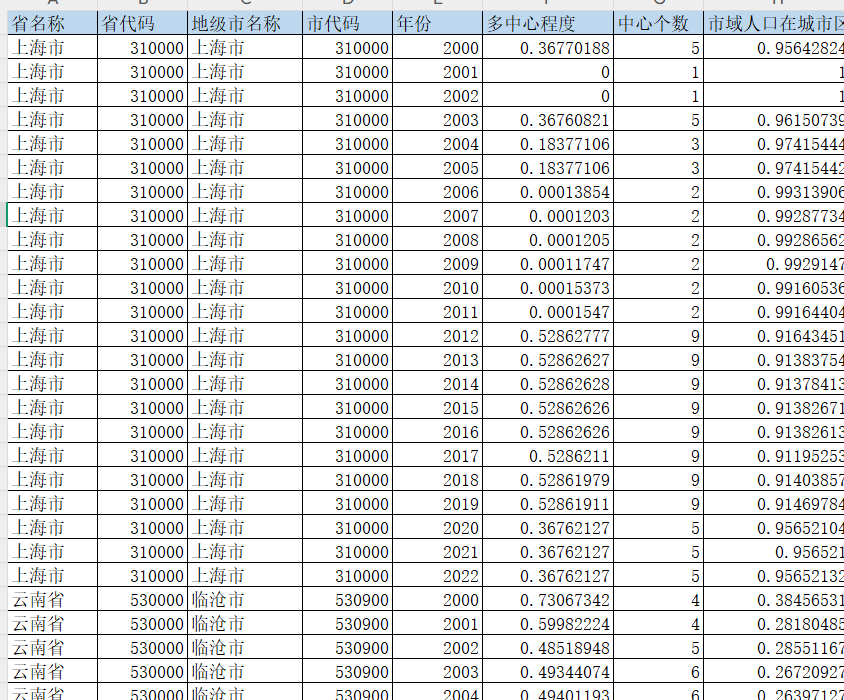 地级市-多中心程度及人口集聚度数据（2000-2023年）