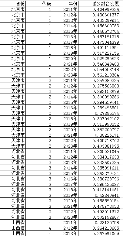 城乡融合发展指数（2011-2023年）