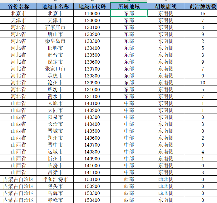 地级市-胡焕庸线、儒家书院、寺庙、贞节牌坊数据（2000-2024年）