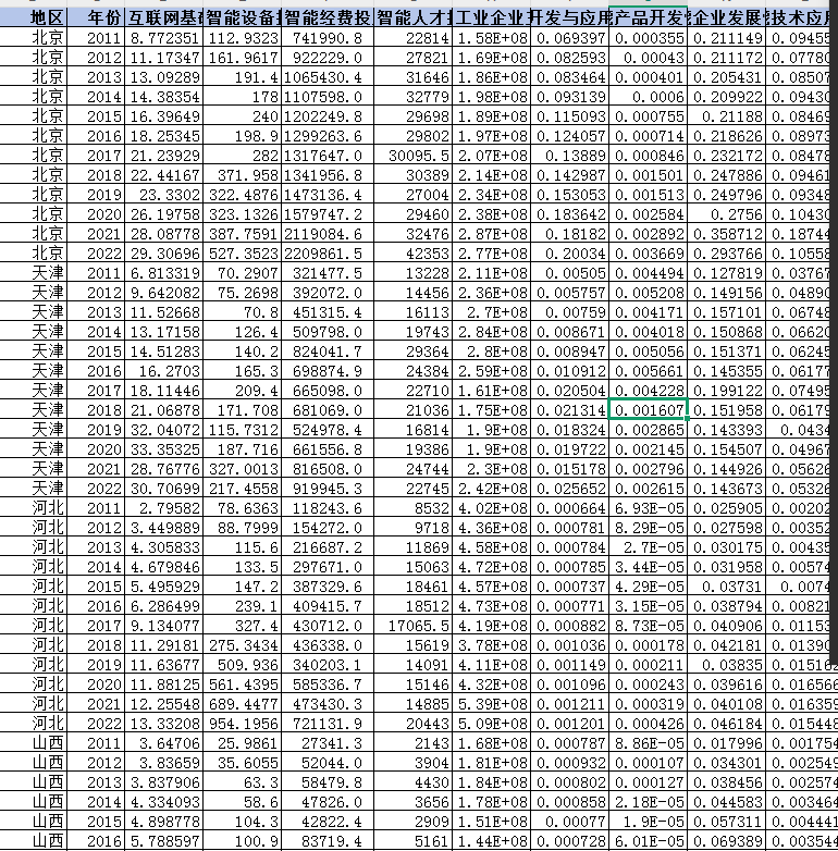 省级-智能制造、工业智能化水平（2011-2022年）