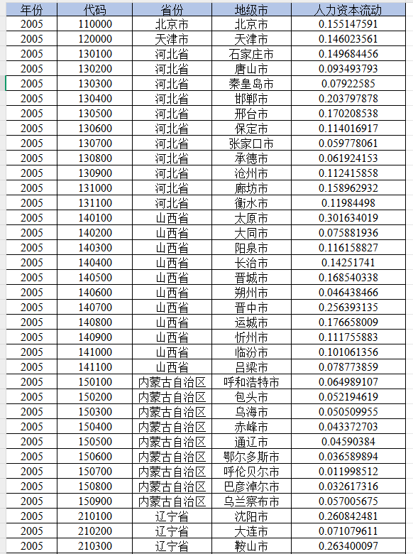 地级市-人力资本流动数据（2005-2022年）