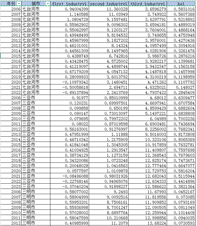 地级市-克鲁格曼专业化指数（2006-2023年）