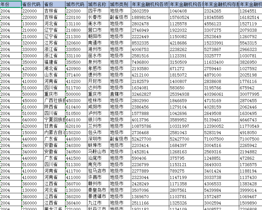 地级市-金融机构存储指标（2004-2022年）