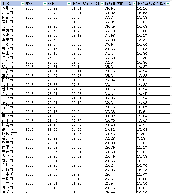 中国地方政府互联网服务能力数据（2018-2022年）