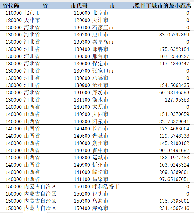 各省份、城市区县质心与杭州的最小距离、与光缆骨干城市的最小距离