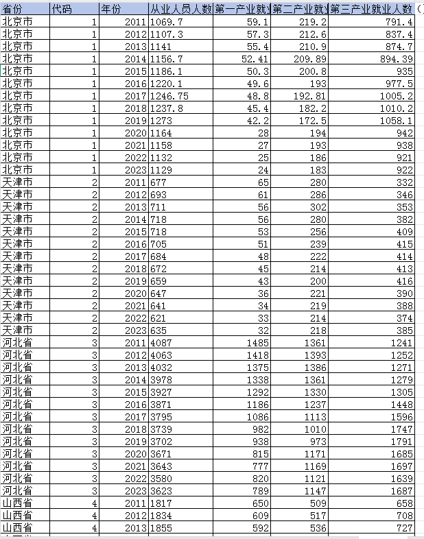 各省第一、二、三产业从业人员数（2011-2023年）