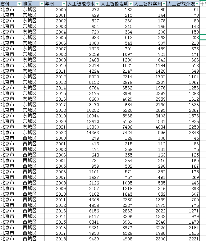 地级市-人工智能专利申请数据（2000-2022年）