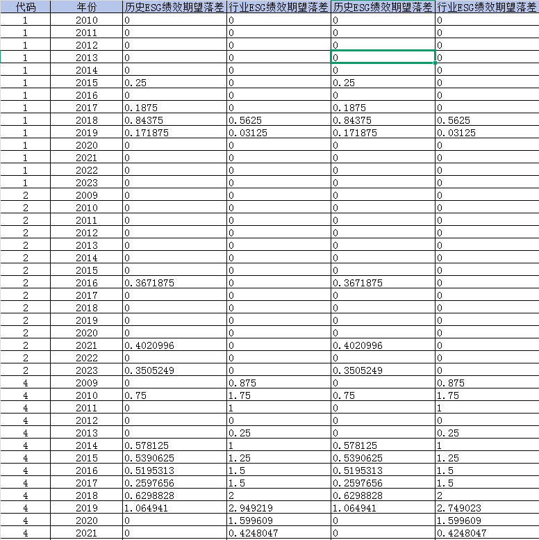 上市公司-ESG绩效期望落差数据（2009-2023年）