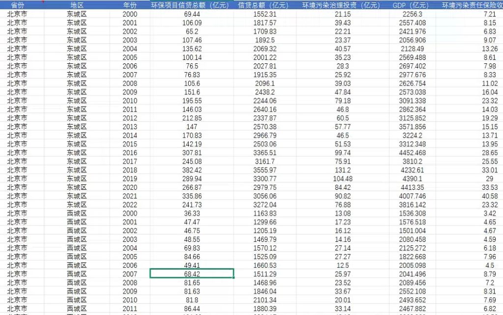 全国421个地级市绿色金融指标及原始数据2000-2022年