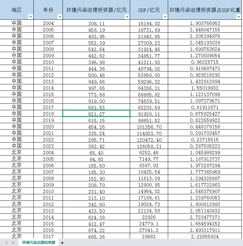 （更新）全国各省环境污染治理投资额(2004-2023年)