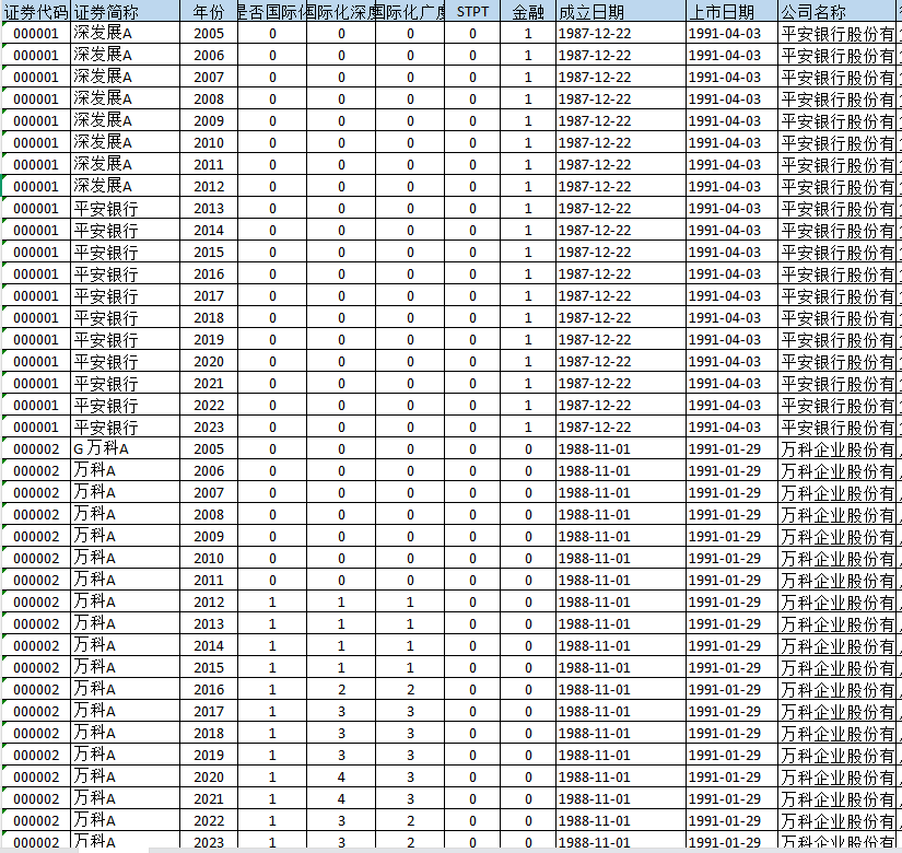上市公司-国际化深度、国际化广度数据（2005-2023年）