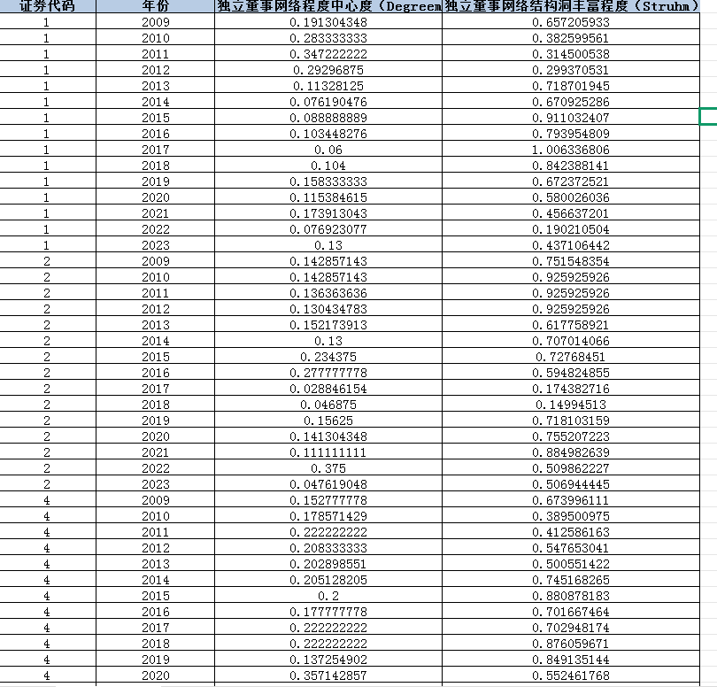 上市公司-独立董事网络程度、网络结构洞数据（2009-2023年）