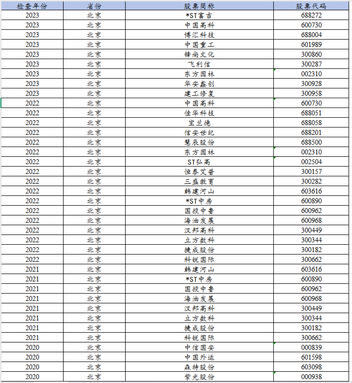 上市公司证监局现场随机检查名单统计数据（2016-2023年）