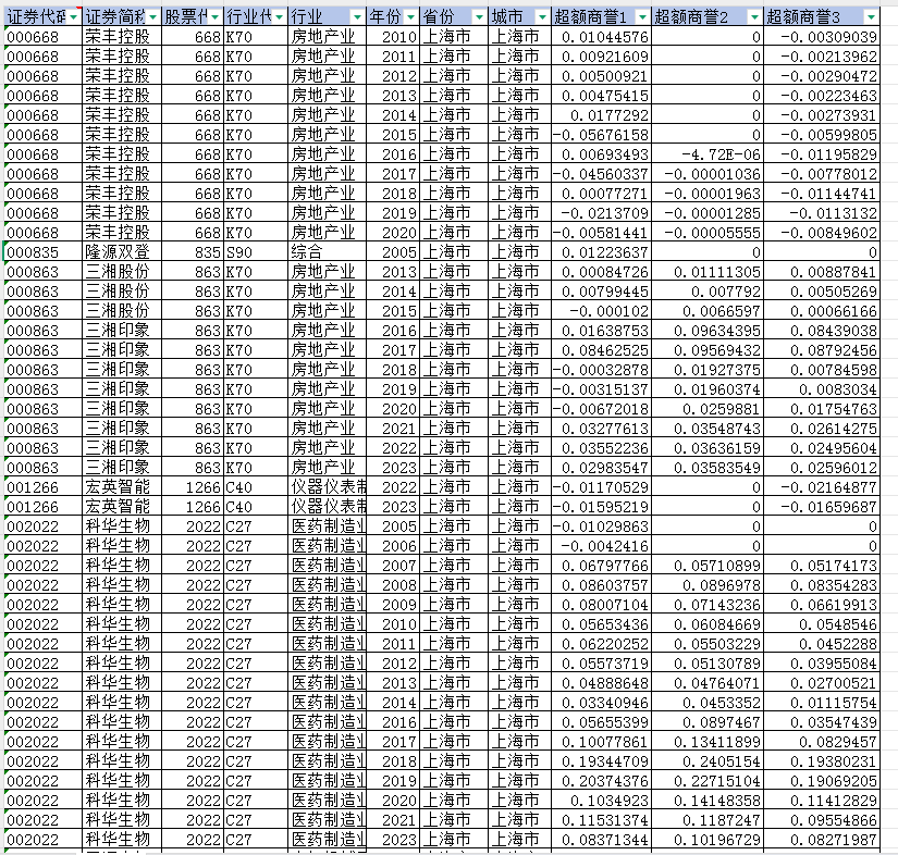 上市公司-企业超额商誉数据（2005-2023年）