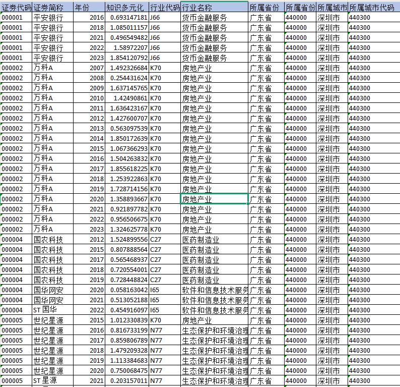 上市公司-知识多元化数据（2000-2023年）