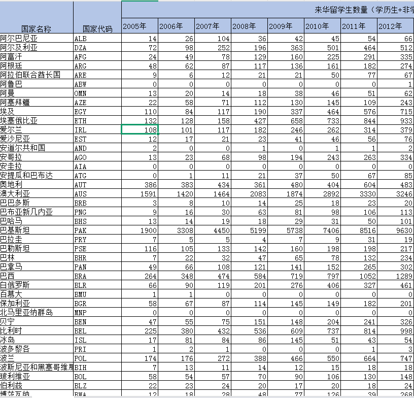 世界各国来华留学生数据（2005-2018年）