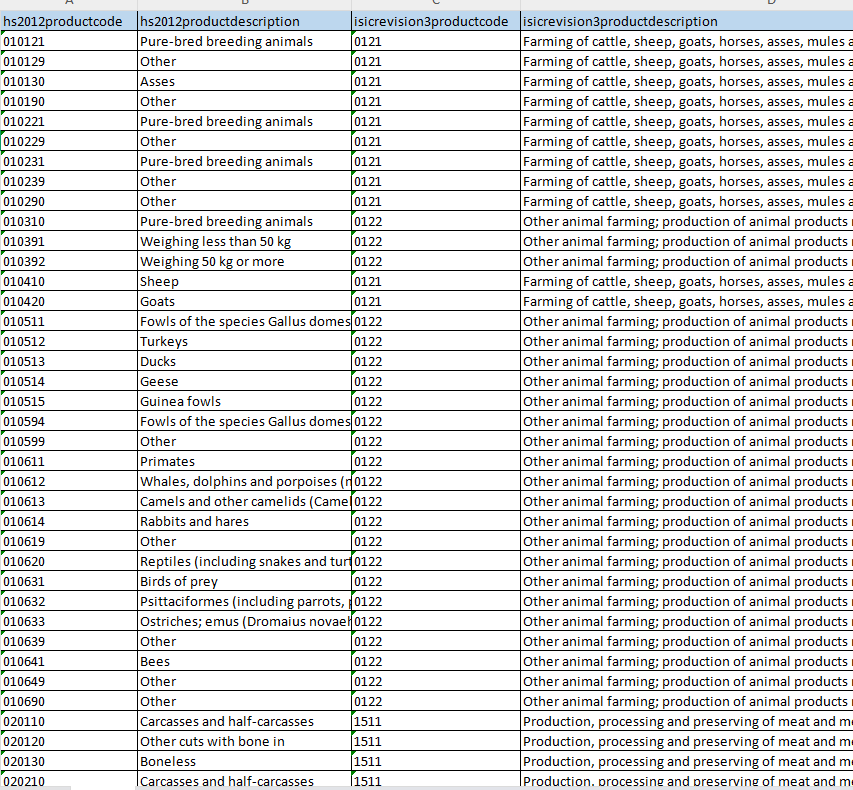 HS2012六位码至ISIC3四位码转换