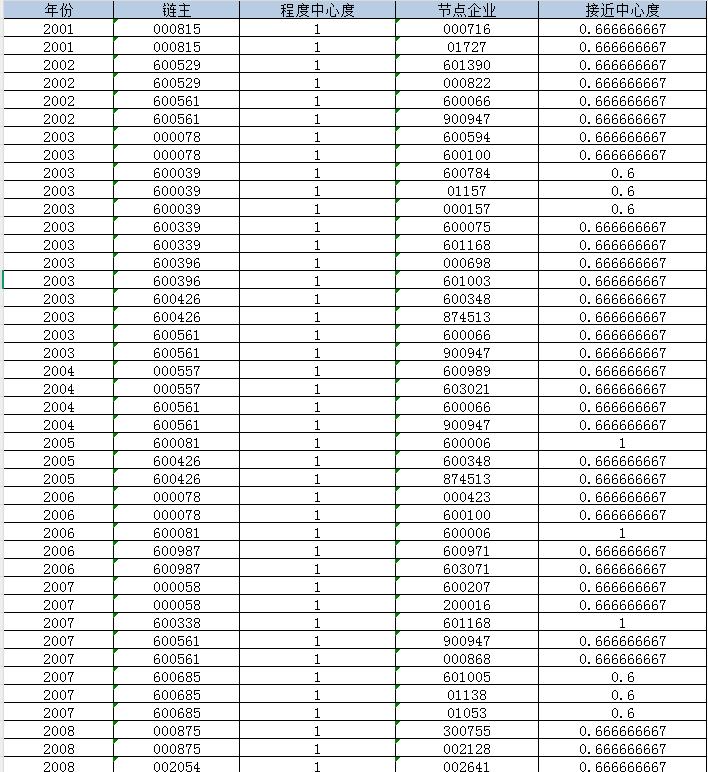 上市公司-链主企业相关数据（2001-2024年）
