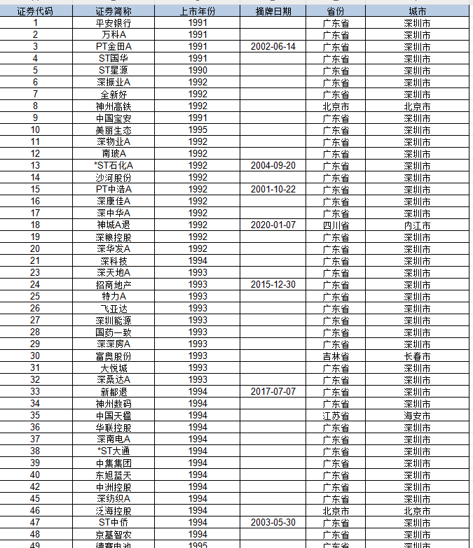 上市公司注册地所在地数据（1991-2023年）