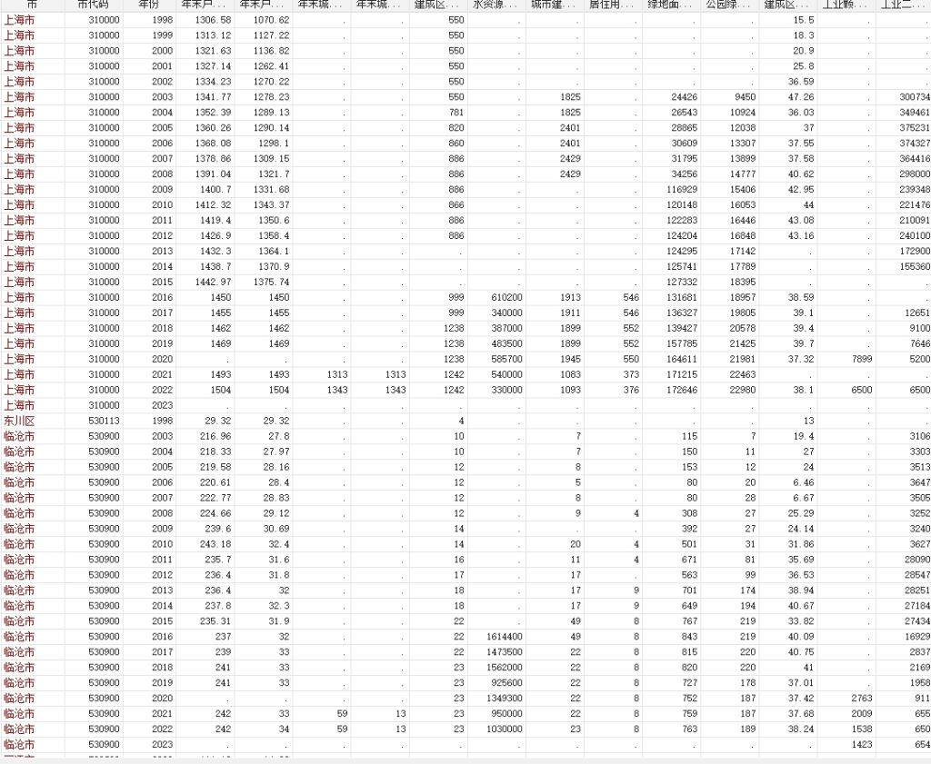 中国城市统计年鉴面板数据2000-2024年