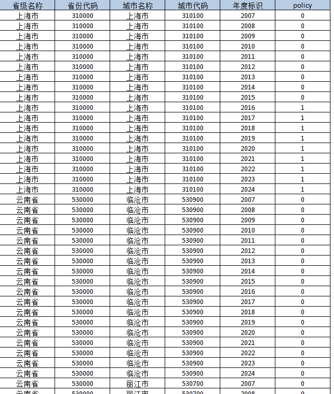 地级市-海绵城市DID数据（2007-2024年）