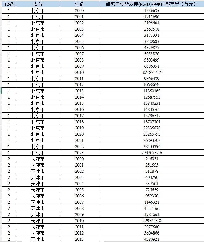省级-研究与试验发展R&D内部经费支出数据（2000-2023年）