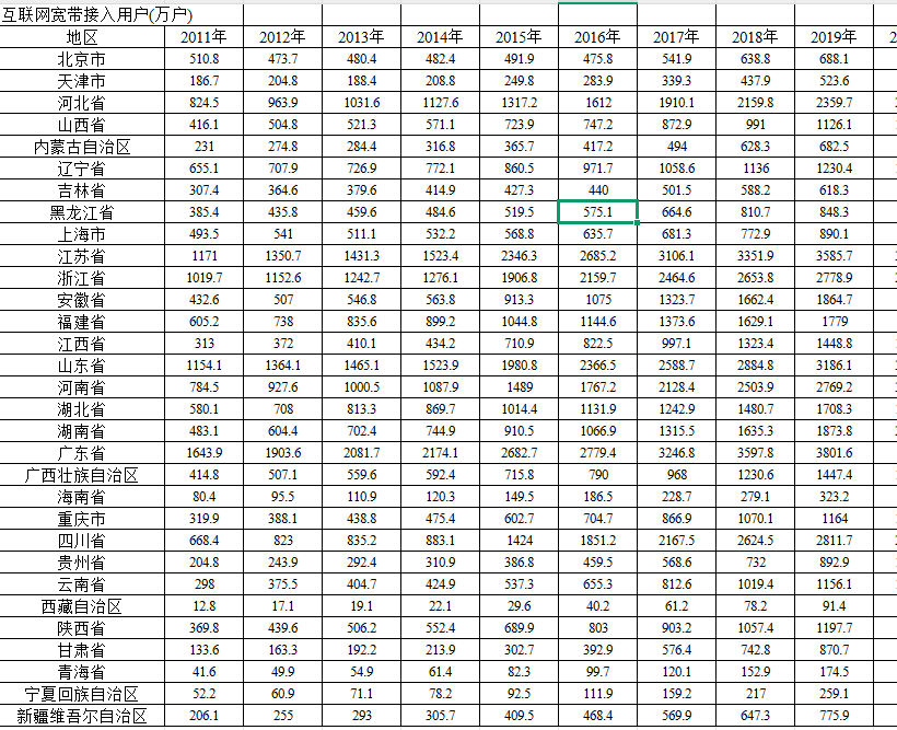 省、地级市-互联网普及率数据（2003-2023年）