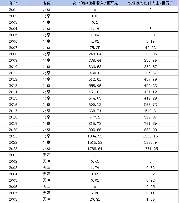 （更新）省份-农业保险保费收入与赔付支出数据（2001-2023年）