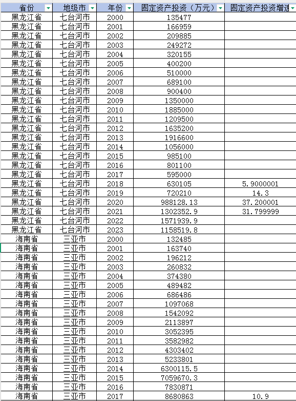地级市-固定资产投资数据（2000-2023年）