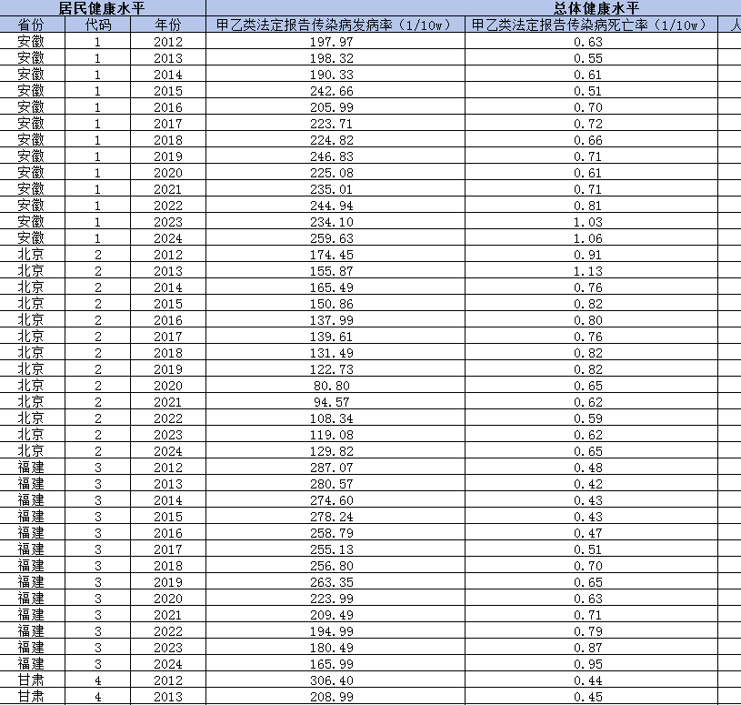 省级-居民健康水平数据（2012-2024年）