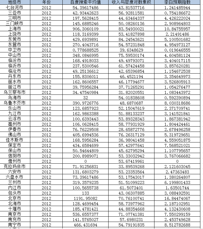 李白消费指数、李白预期指数（2012-2022年）
