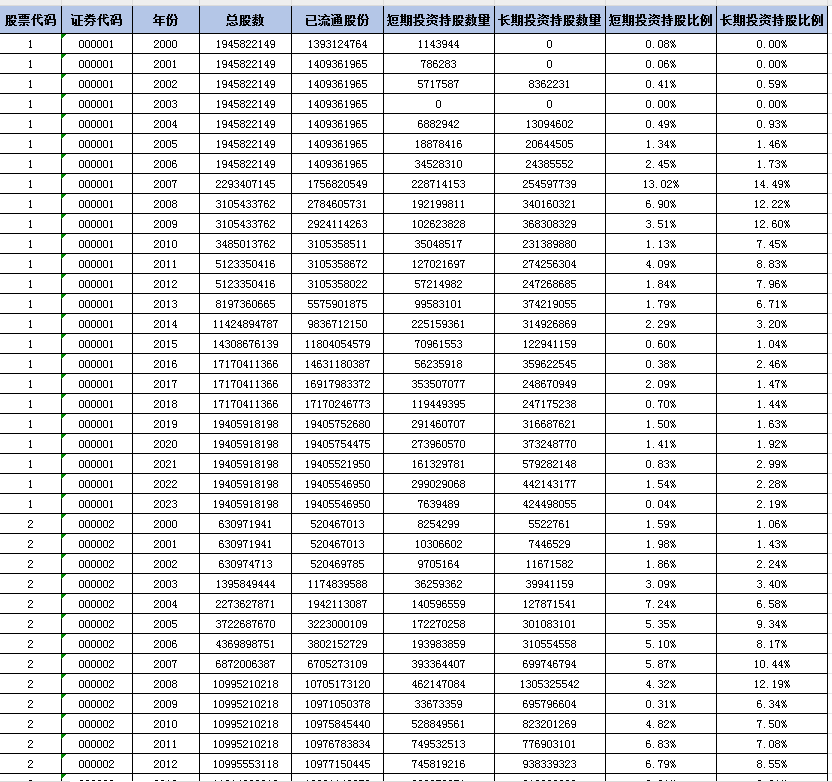 上市公司-长期短期机构投资者持股数据（2000-2023年）