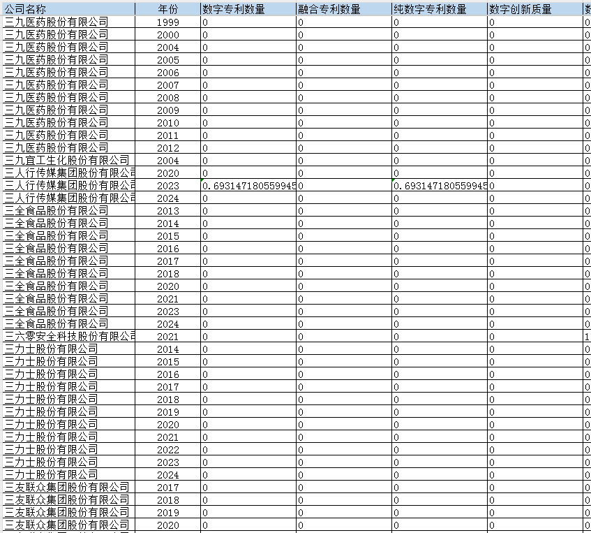 上市公司-传统企业跨界数字创新数据（2000-2024年）