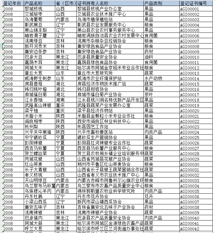 具有地理标志农产品相关数据（2008-2022年）
