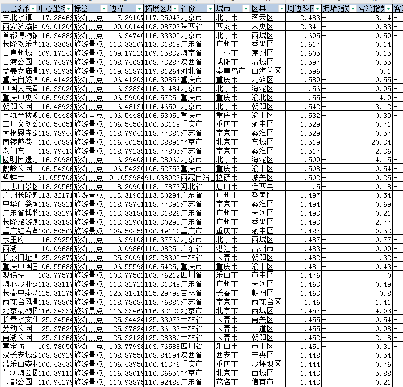 景区周边道路拥堵指数、客流指数日数据（2021-2025.1）