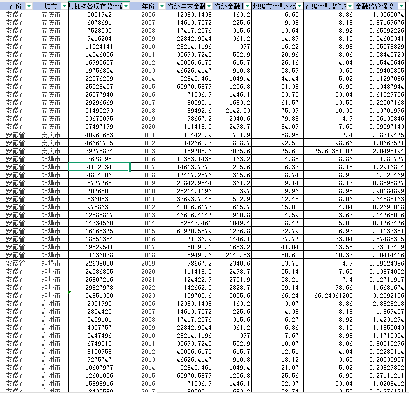 地级市-金融监管强度数据（2006-2023年）