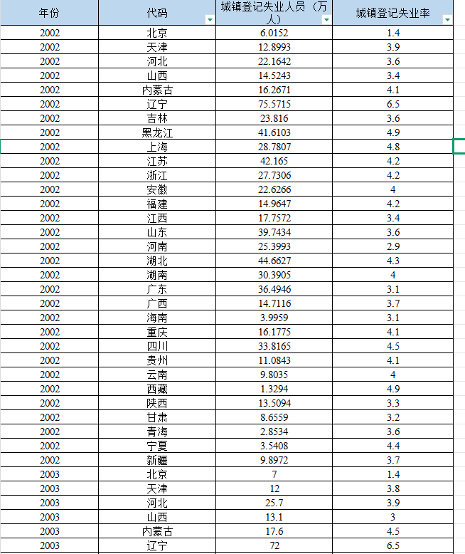 全国各省城镇登记失业率数据（2002-2023年）