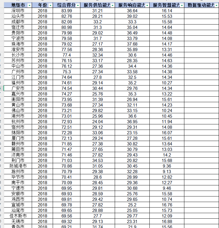 中国地方政府互联网服务能力数据（2018-2024年）