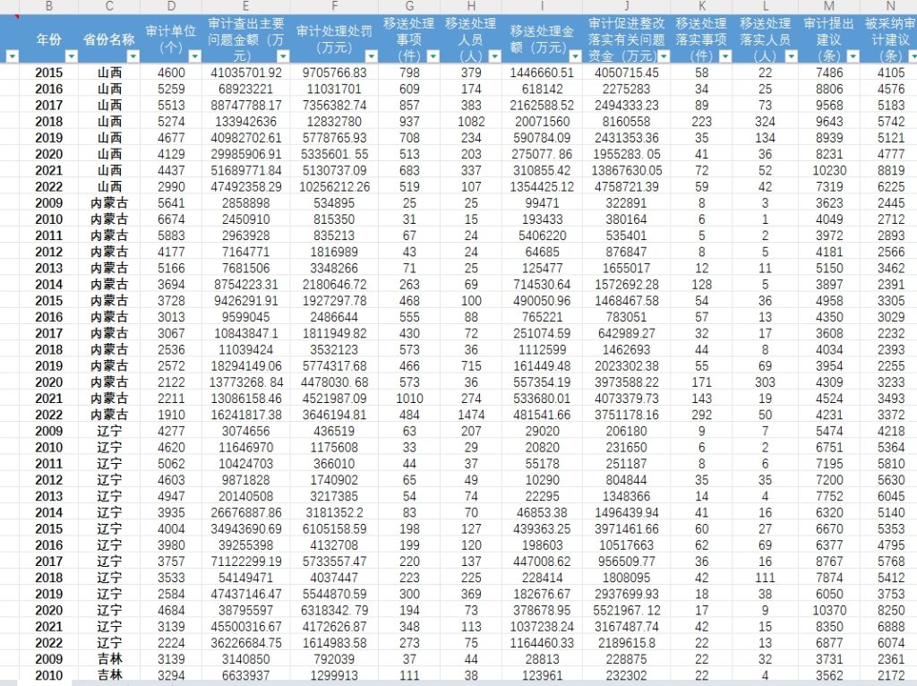 中国审计年鉴面板数据2009-2022年