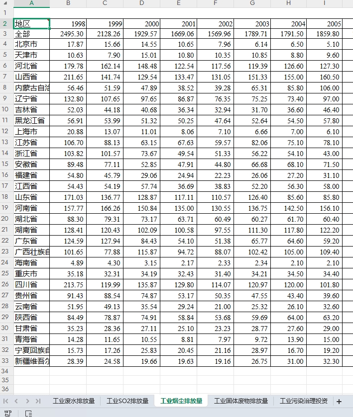 省级-工业三废面板数据1998-2023年